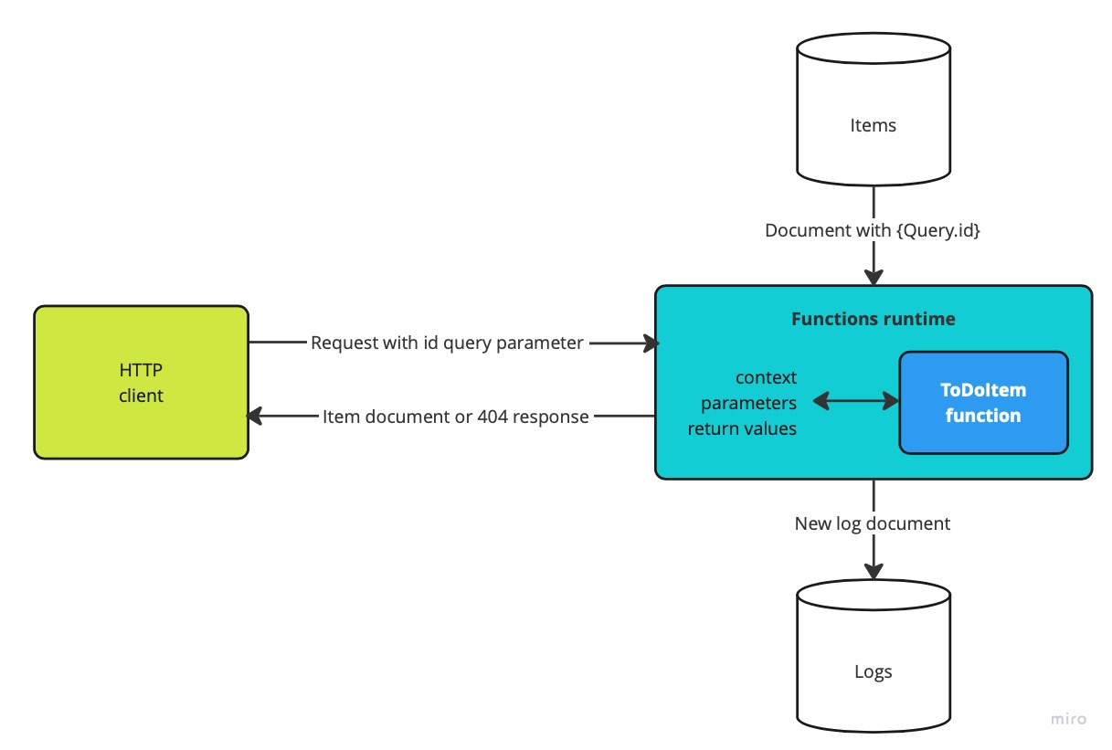diagram explaining the ToDoItem function graphically